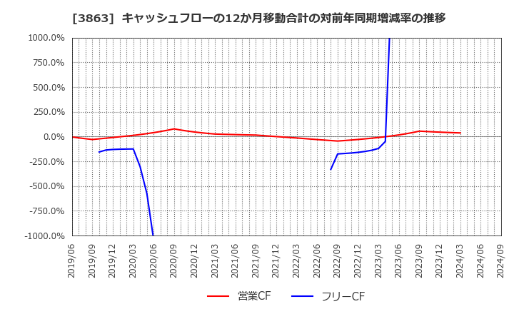 3863 日本製紙(株): キャッシュフローの12か月移動合計の対前年同期増減率の推移