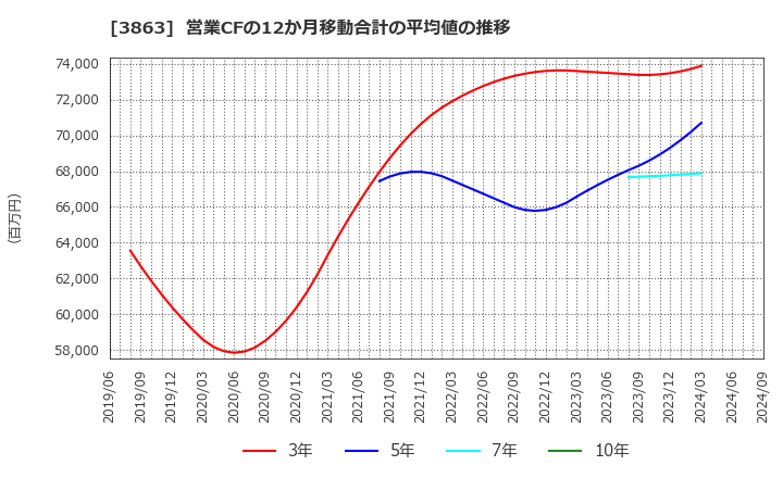 3863 日本製紙(株): 営業CFの12か月移動合計の平均値の推移