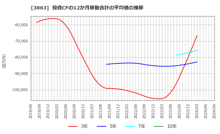 3863 日本製紙(株): 投資CFの12か月移動合計の平均値の推移