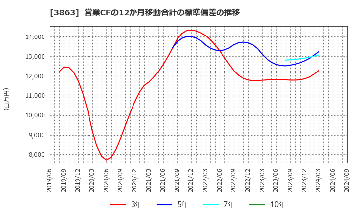 3863 日本製紙(株): 営業CFの12か月移動合計の標準偏差の推移