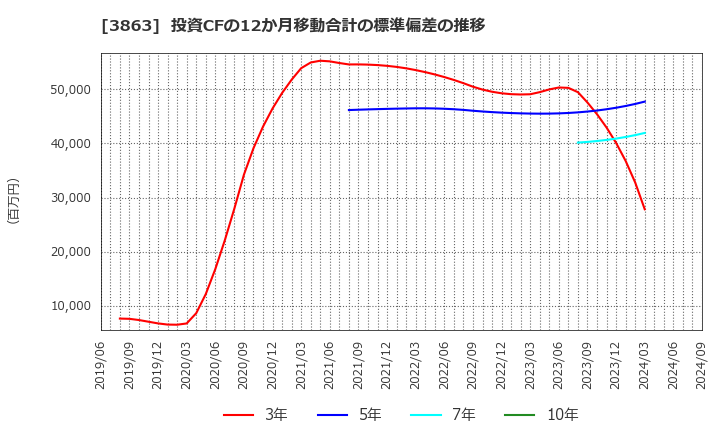 3863 日本製紙(株): 投資CFの12か月移動合計の標準偏差の推移