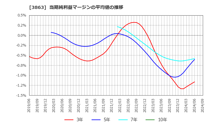 3863 日本製紙(株): 当期純利益マージンの平均値の推移