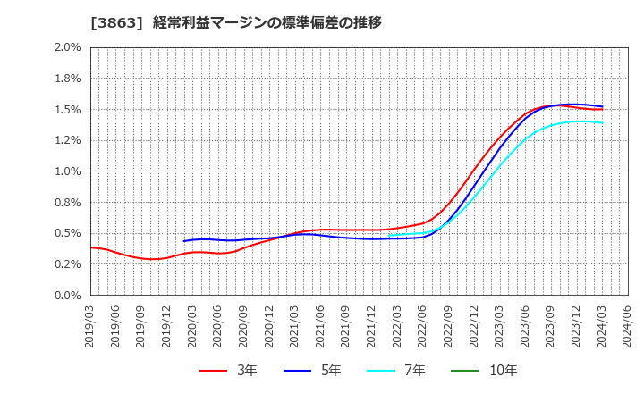 3863 日本製紙(株): 経常利益マージンの標準偏差の推移