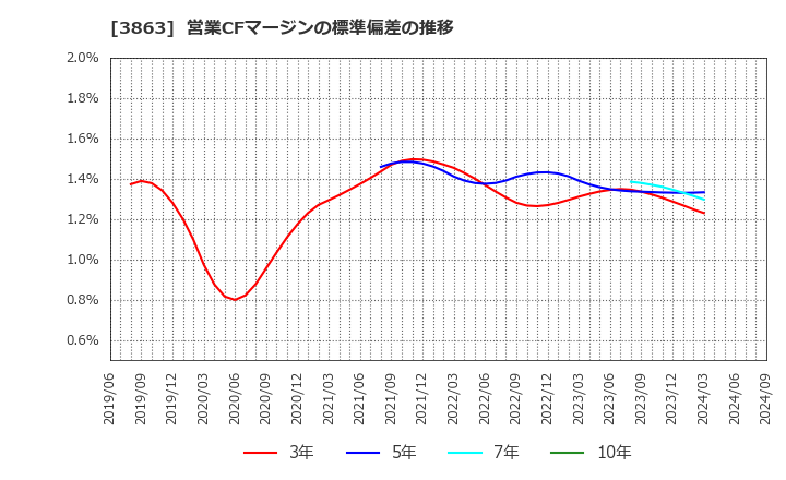 3863 日本製紙(株): 営業CFマージンの標準偏差の推移