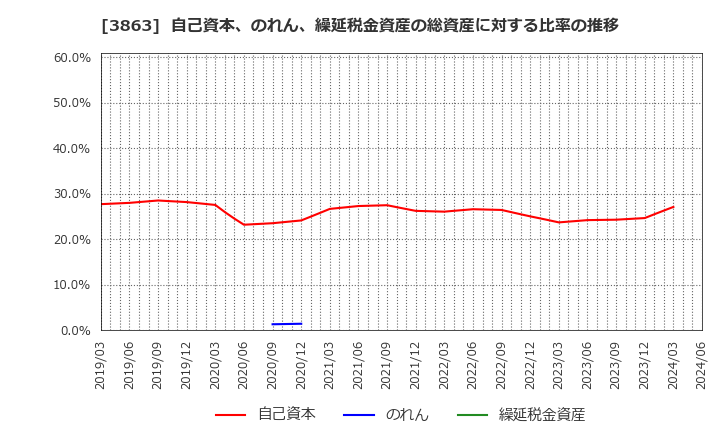 3863 日本製紙(株): 自己資本、のれん、繰延税金資産の総資産に対する比率の推移