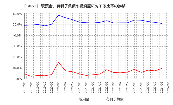 3863 日本製紙(株): 現預金、有利子負債の総資産に対する比率の推移