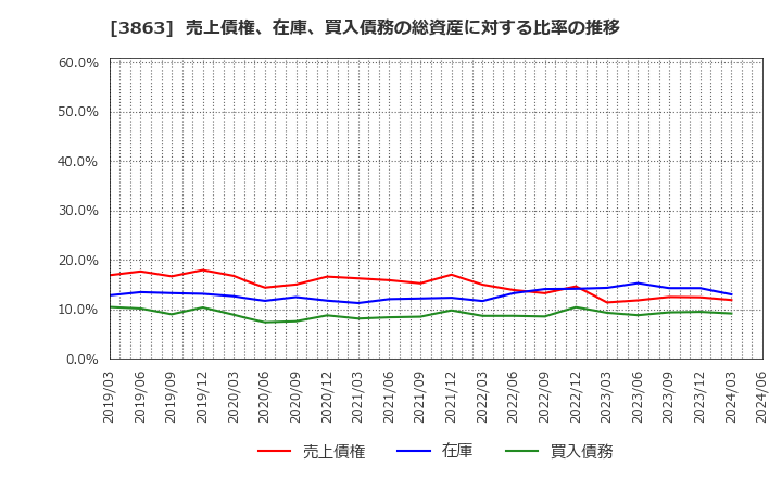 3863 日本製紙(株): 売上債権、在庫、買入債務の総資産に対する比率の推移