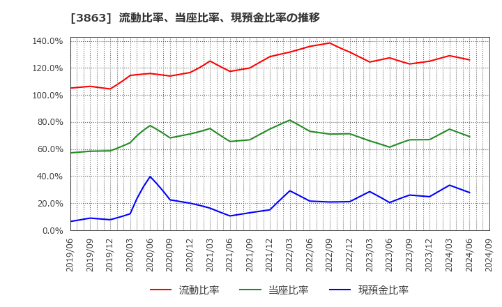 3863 日本製紙(株): 流動比率、当座比率、現預金比率の推移