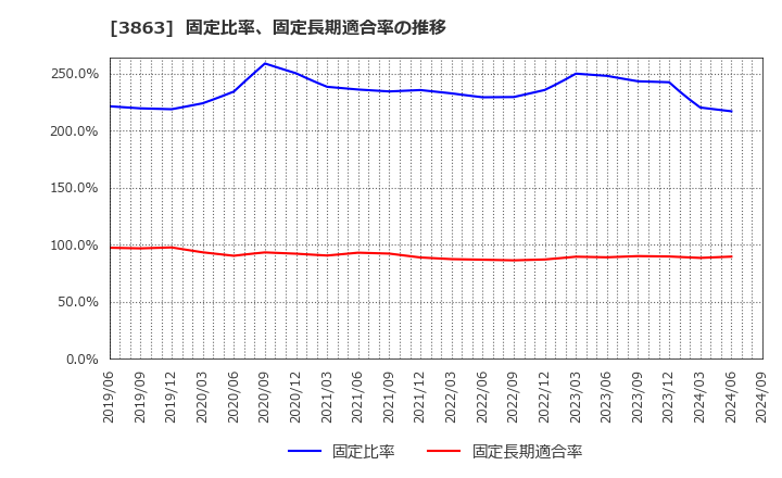 3863 日本製紙(株): 固定比率、固定長期適合率の推移