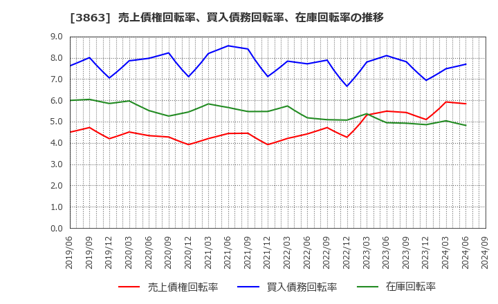 3863 日本製紙(株): 売上債権回転率、買入債務回転率、在庫回転率の推移