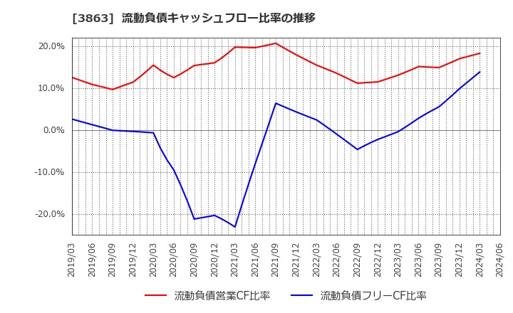 3863 日本製紙(株): 流動負債キャッシュフロー比率の推移