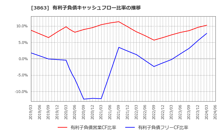 3863 日本製紙(株): 有利子負債キャッシュフロー比率の推移