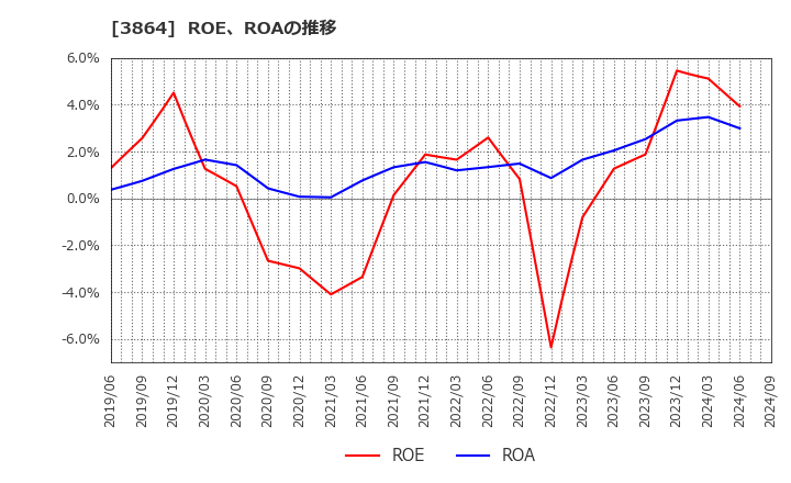 3864 三菱製紙(株): ROE、ROAの推移