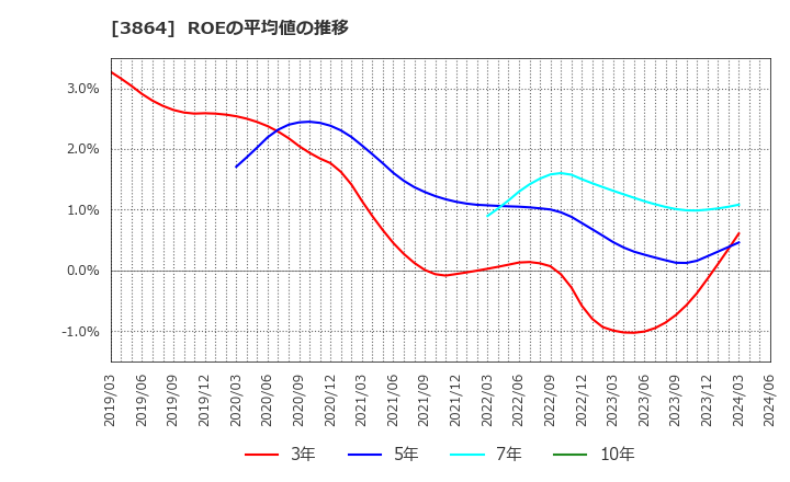 3864 三菱製紙(株): ROEの平均値の推移
