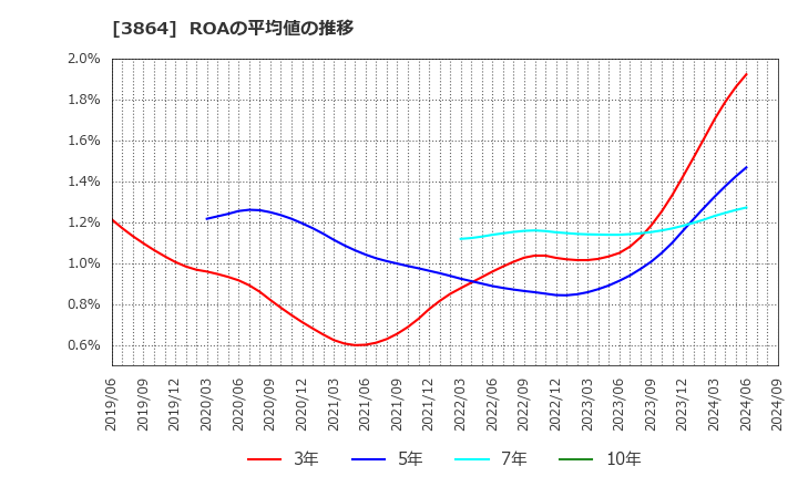 3864 三菱製紙(株): ROAの平均値の推移