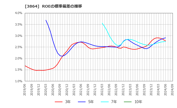 3864 三菱製紙(株): ROEの標準偏差の推移