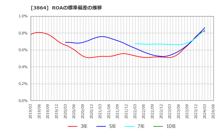 3864 三菱製紙(株): ROAの標準偏差の推移