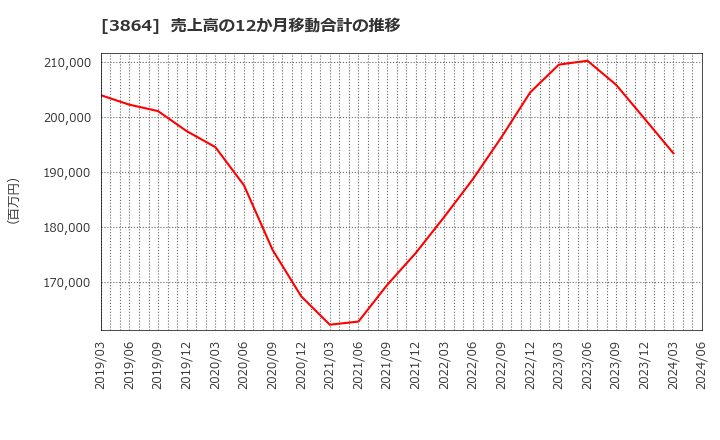 3864 三菱製紙(株): 売上高の12か月移動合計の推移