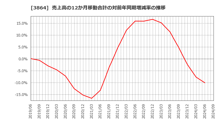 3864 三菱製紙(株): 売上高の12か月移動合計の対前年同期増減率の推移