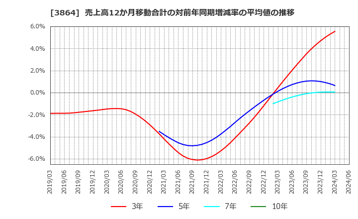 3864 三菱製紙(株): 売上高12か月移動合計の対前年同期増減率の平均値の推移