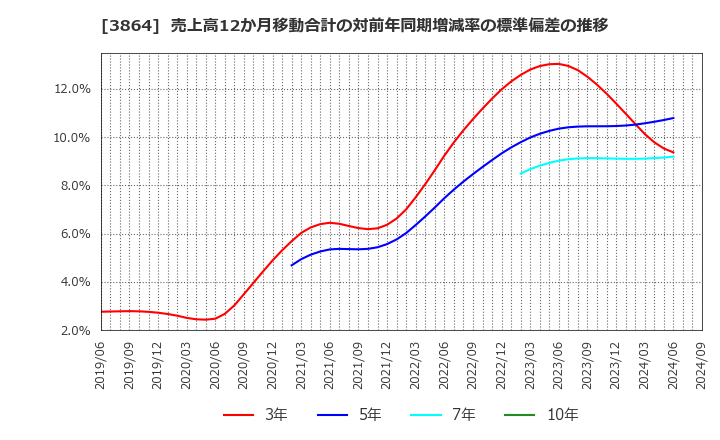 3864 三菱製紙(株): 売上高12か月移動合計の対前年同期増減率の標準偏差の推移