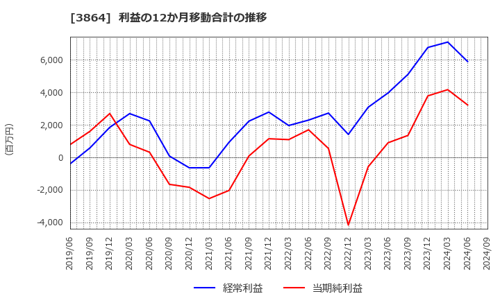 3864 三菱製紙(株): 利益の12か月移動合計の推移