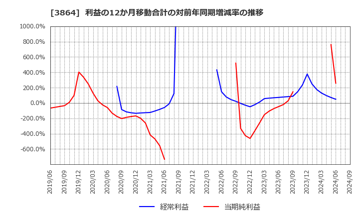 3864 三菱製紙(株): 利益の12か月移動合計の対前年同期増減率の推移