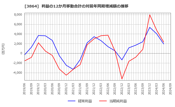 3864 三菱製紙(株): 利益の12か月移動合計の対前年同期増減額の推移