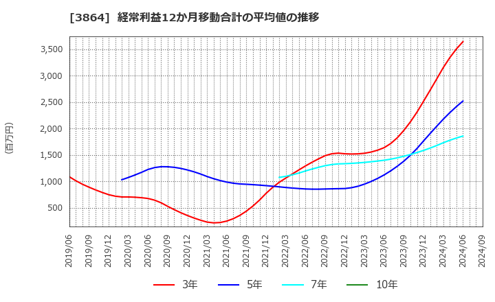 3864 三菱製紙(株): 経常利益12か月移動合計の平均値の推移