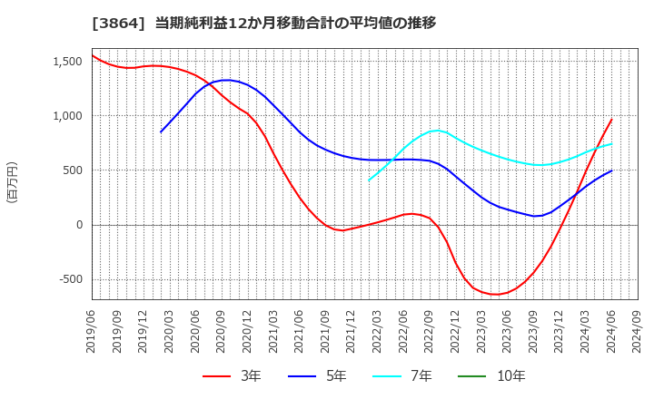 3864 三菱製紙(株): 当期純利益12か月移動合計の平均値の推移