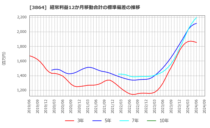 3864 三菱製紙(株): 経常利益12か月移動合計の標準偏差の推移