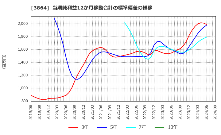 3864 三菱製紙(株): 当期純利益12か月移動合計の標準偏差の推移