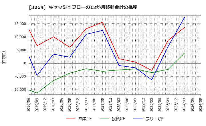 3864 三菱製紙(株): キャッシュフローの12か月移動合計の推移