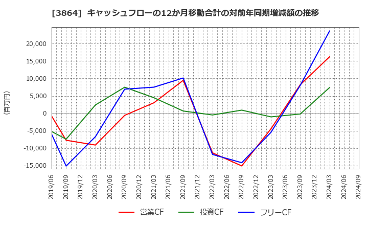 3864 三菱製紙(株): キャッシュフローの12か月移動合計の対前年同期増減額の推移