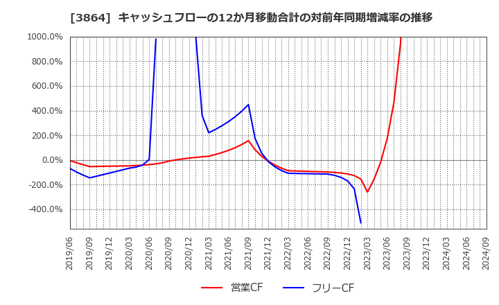 3864 三菱製紙(株): キャッシュフローの12か月移動合計の対前年同期増減率の推移