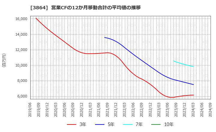 3864 三菱製紙(株): 営業CFの12か月移動合計の平均値の推移