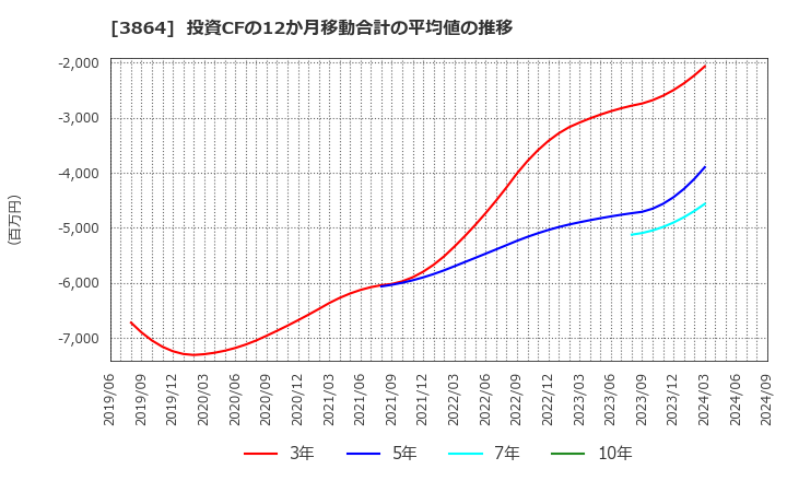 3864 三菱製紙(株): 投資CFの12か月移動合計の平均値の推移