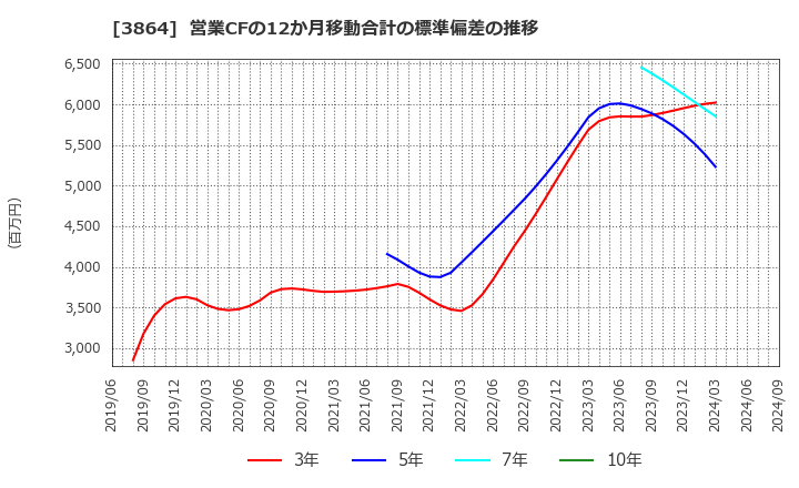 3864 三菱製紙(株): 営業CFの12か月移動合計の標準偏差の推移