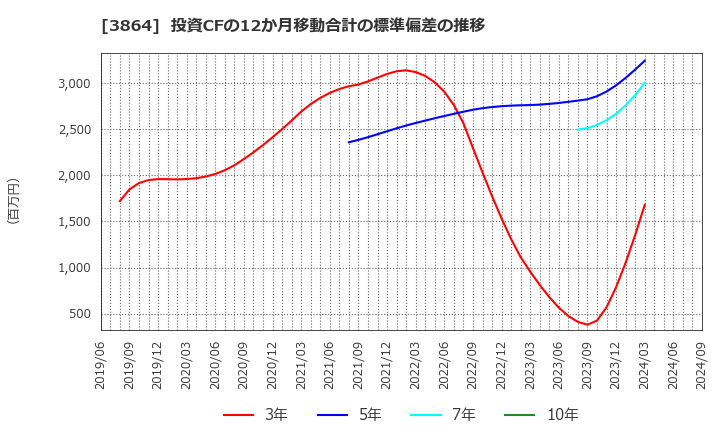 3864 三菱製紙(株): 投資CFの12か月移動合計の標準偏差の推移