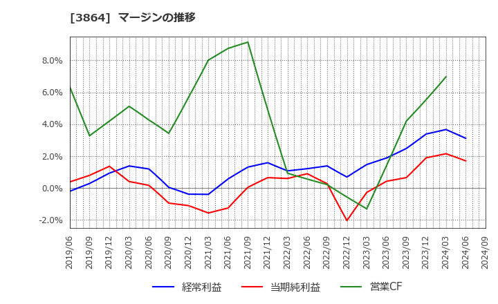 3864 三菱製紙(株): マージンの推移