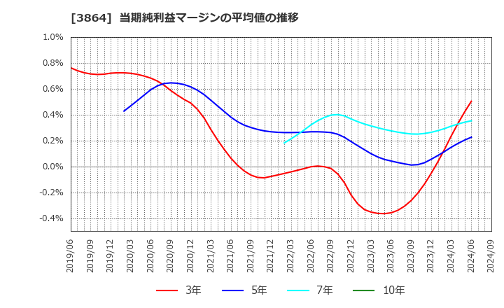 3864 三菱製紙(株): 当期純利益マージンの平均値の推移