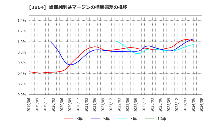 3864 三菱製紙(株): 当期純利益マージンの標準偏差の推移