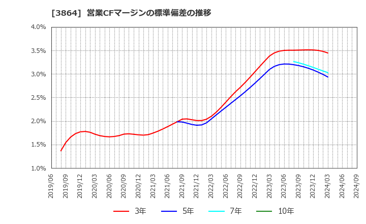 3864 三菱製紙(株): 営業CFマージンの標準偏差の推移