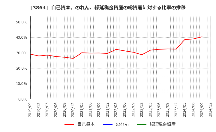 3864 三菱製紙(株): 自己資本、のれん、繰延税金資産の総資産に対する比率の推移