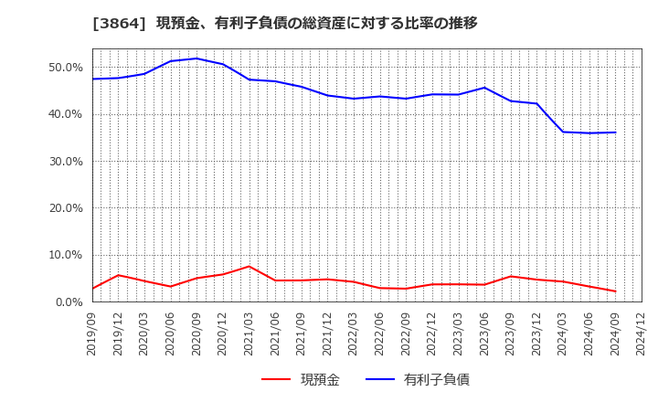 3864 三菱製紙(株): 現預金、有利子負債の総資産に対する比率の推移