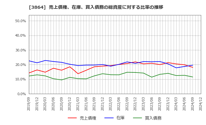 3864 三菱製紙(株): 売上債権、在庫、買入債務の総資産に対する比率の推移