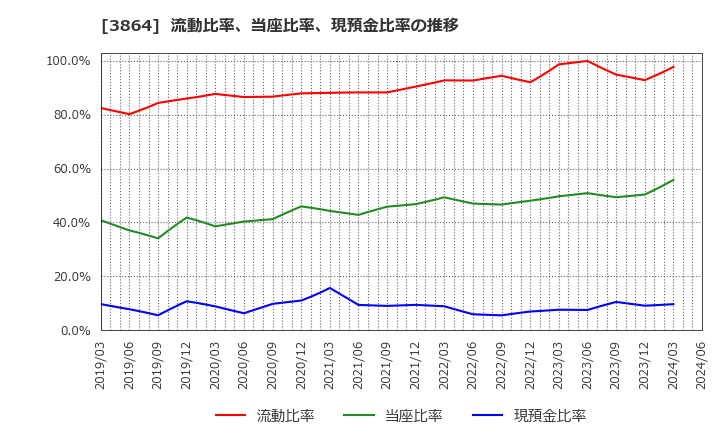 3864 三菱製紙(株): 流動比率、当座比率、現預金比率の推移