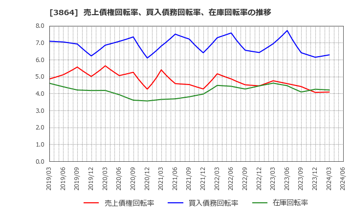 3864 三菱製紙(株): 売上債権回転率、買入債務回転率、在庫回転率の推移