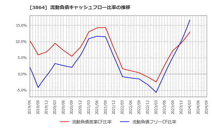 3864 三菱製紙(株): 流動負債キャッシュフロー比率の推移