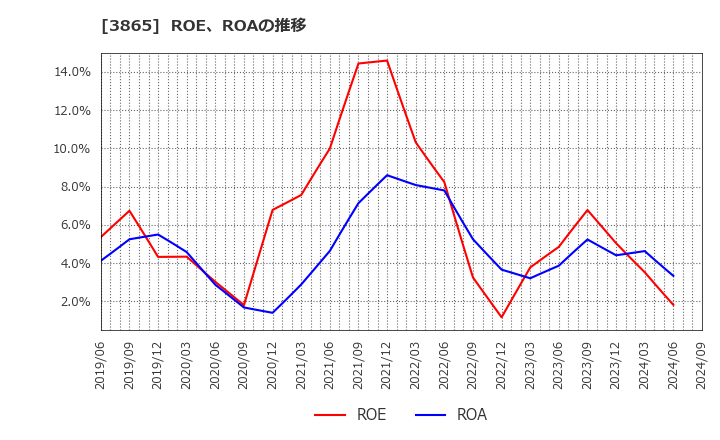 3865 北越コーポレーション(株): ROE、ROAの推移